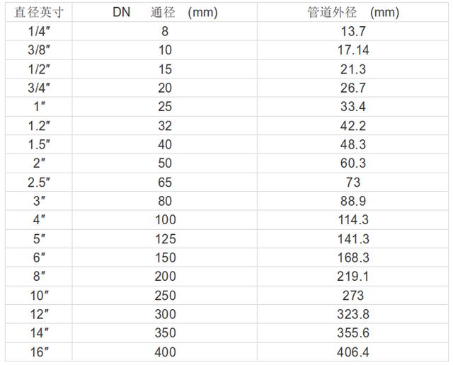閥門通徑(DN)與管徑尺寸對照表
