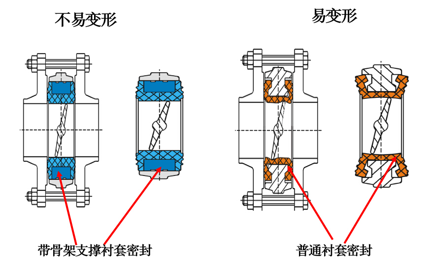 閥門結(jié)構優(yōu)勢對比