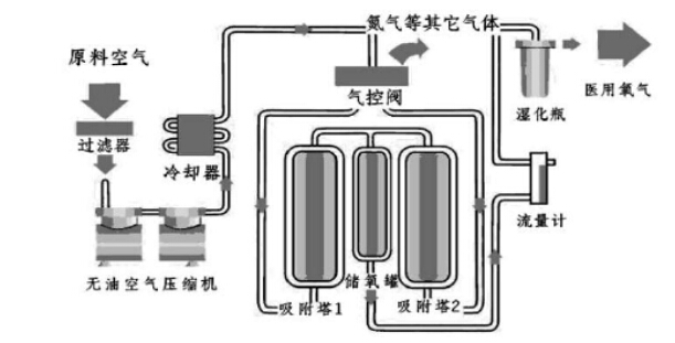 制氧機工作原理圖