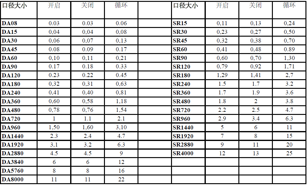 撥叉式氣動(dòng)執(zhí)行器開關(guān)時(shí)間