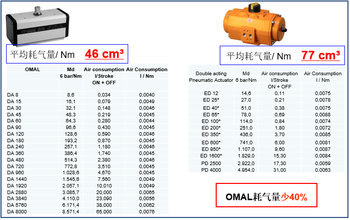 OMAL撥叉式氣動執(zhí)行器與埃爾蒂克執(zhí)行器在能耗、重量等方面的對比